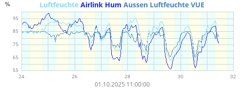 Luftfeuchte