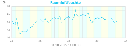 Raumluftfeuchte