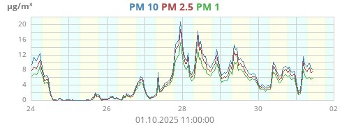 PM 2.5