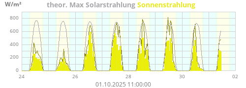 Sonnenstrahlung
