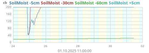 SoilMoist -5cm