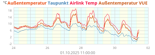 Außentemperatur