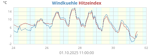 gefühlte Temperatur