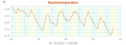 Raumtemperatur