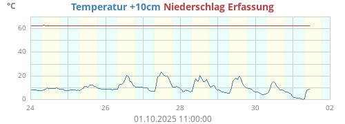 Temperatur +10cm
