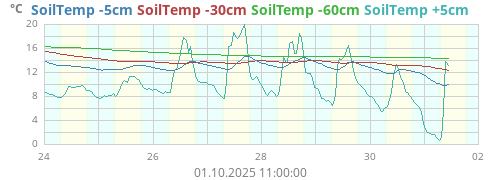 SoilTemp -5cm