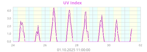UV Index