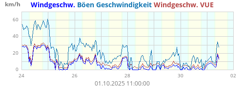 Windgeschw.