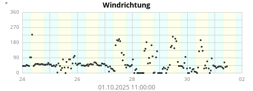 Windrichtung