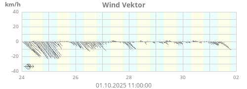 Wind Vektor