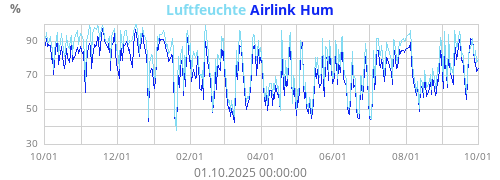 Luftfeuchte