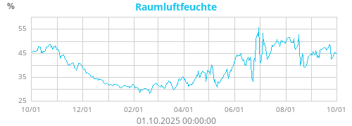 Raumluftfeuchte