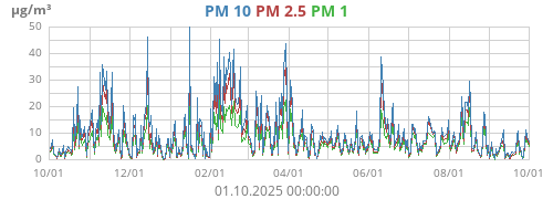 PM 2.5