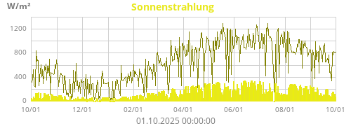 Sonnenstrahlung