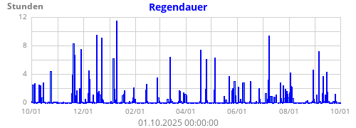 Regendauer
