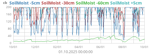 SoilMoist -5cm