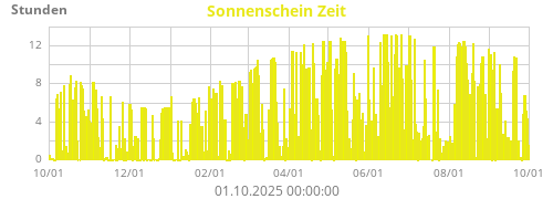 Sonnenschein Zeit