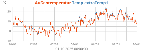 Temp extraTemp1