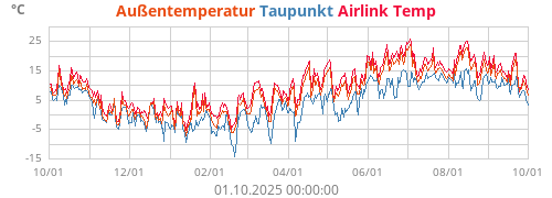 Außentemperatur