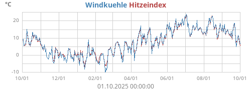 gefühlte Temperatur
