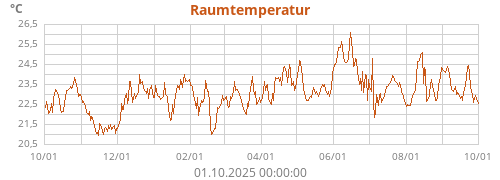 Raumtemperatur