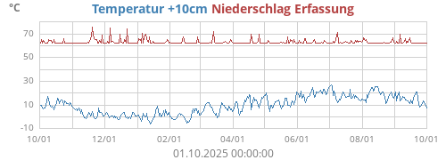 Temperatur +10cm