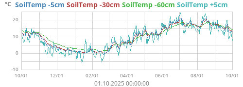 SoilTemp -5cm