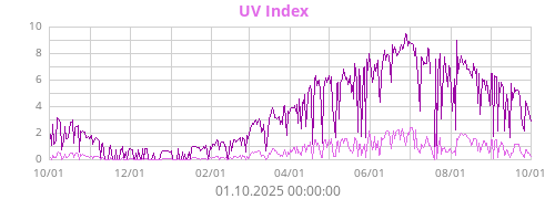 UV Index