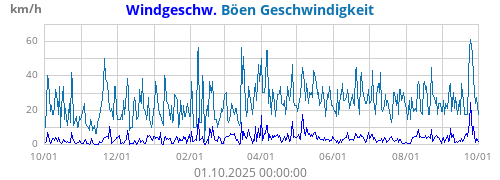 Windgeschw.