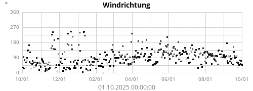 Windrichtung