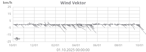 Wind Vektor