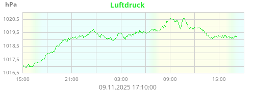 Luftdruck
