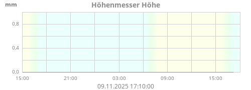 Höhenmesser Höhe