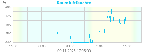 Raumluftfeuchte