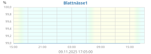 Blattnässe1