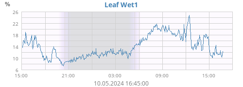 Leaf Wet1