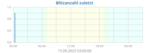 Blitzanzahl
