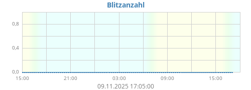 Blitzanzahl