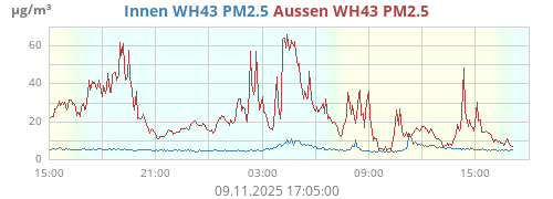 Innen WH43 PM2.5