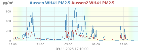 Aussen WH41 PM2.5