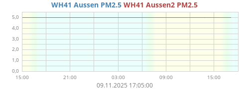 WH41 Aussen2 PM2.5