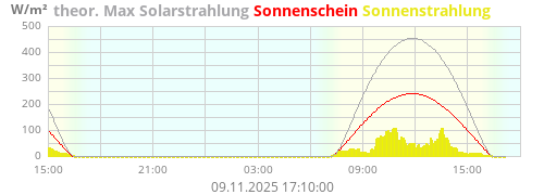 Sonnenstrahlung