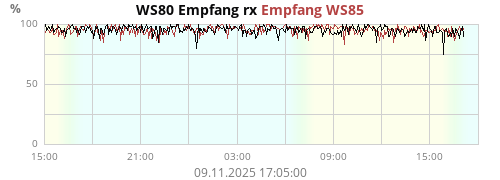 WS80 Empfang rx