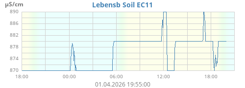 Lebensb Soil EC11