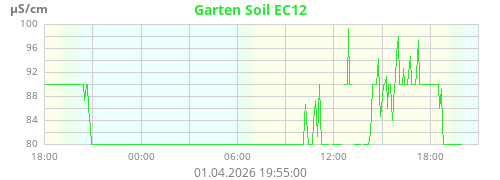 Garten Soil EC12