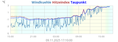 gefühlte Temperatur