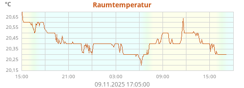 Raumtemperatur