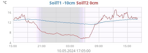 SoilT1 -10cm