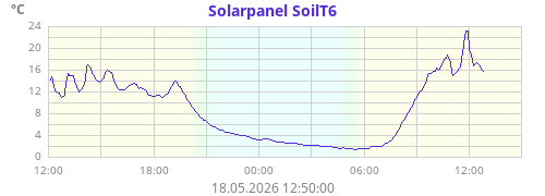 Solarpanel SoilT6
