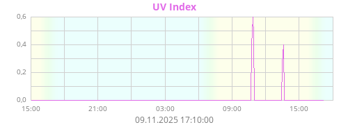 UV Index